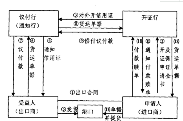 「代開(kāi)信用證流程」國(guó)際信用證操作的流程有哪幾步？